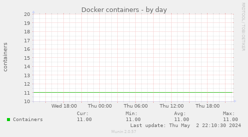 Docker containers