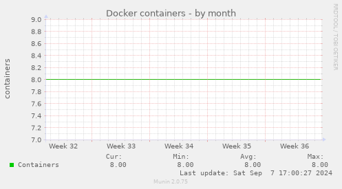 Docker containers