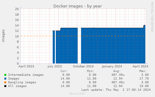 Docker images