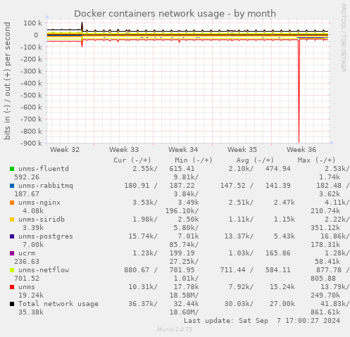 Docker containers network usage