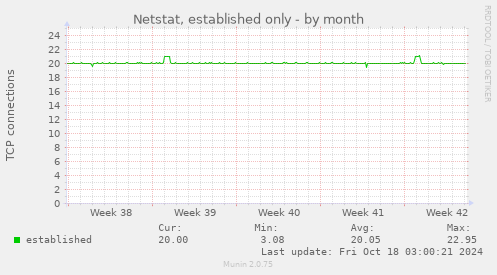 Netstat, established only