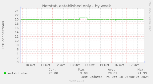 Netstat, established only