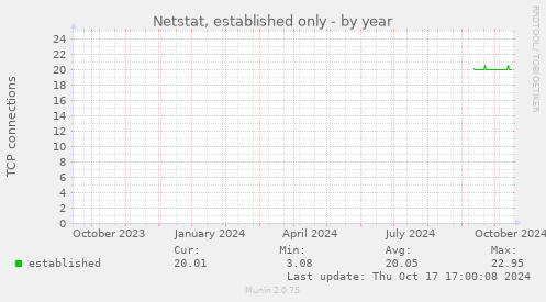 Netstat, established only