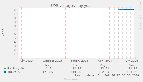 UPS voltages