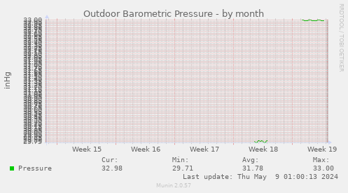 Outdoor Barometric Pressure