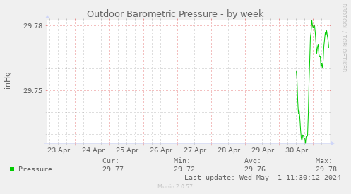 Outdoor Barometric Pressure