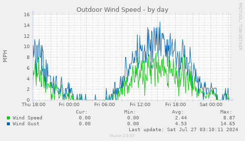 Outdoor Wind Speed