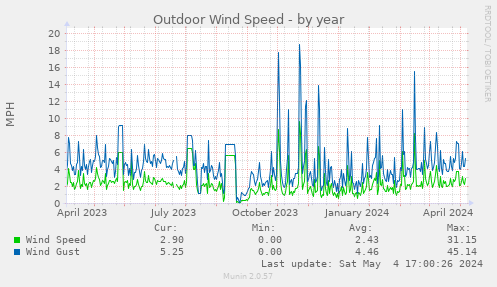 Outdoor Wind Speed
