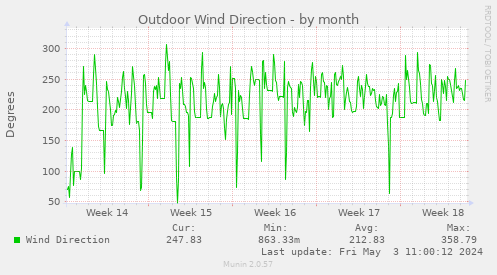 Outdoor Wind Direction