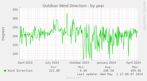 Outdoor Wind Direction