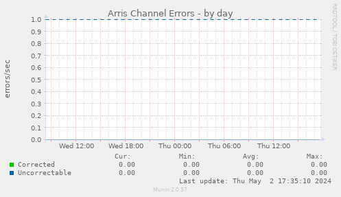 Arris Channel Errors