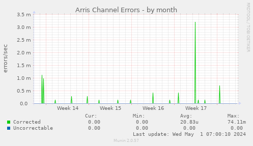 Arris Channel Errors