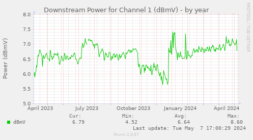 Downstream Power for Channel 1 (dBmV)