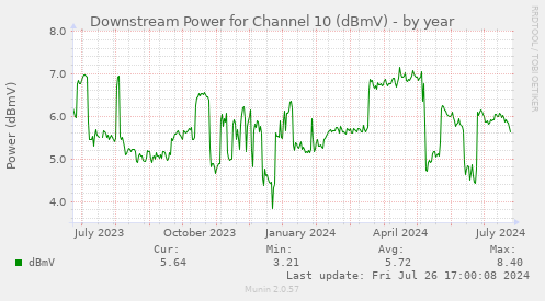 Downstream Power for Channel 10 (dBmV)