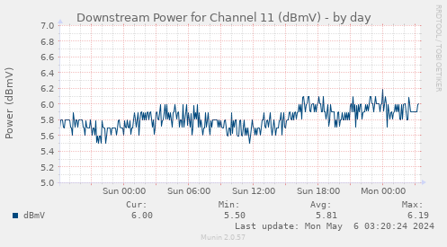 Downstream Power for Channel 11 (dBmV)