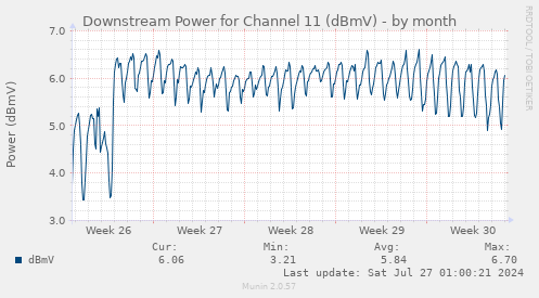 Downstream Power for Channel 11 (dBmV)