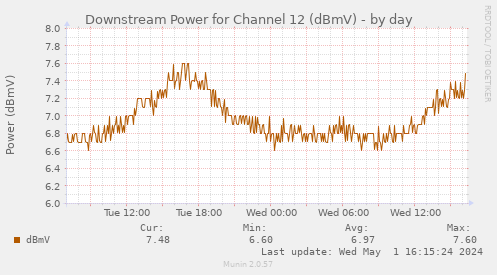 Downstream Power for Channel 12 (dBmV)