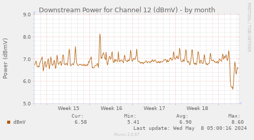 Downstream Power for Channel 12 (dBmV)