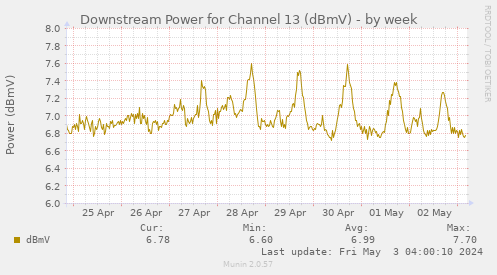 Downstream Power for Channel 13 (dBmV)