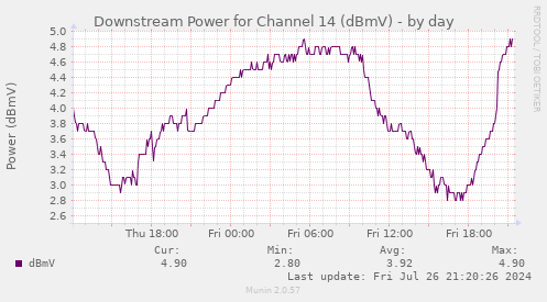 Downstream Power for Channel 14 (dBmV)