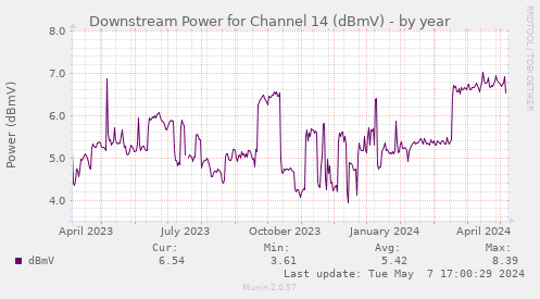 Downstream Power for Channel 14 (dBmV)