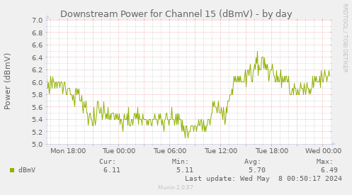Downstream Power for Channel 15 (dBmV)