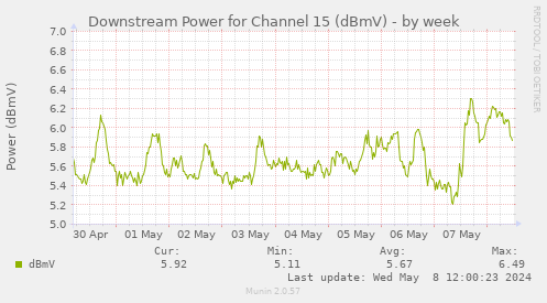 Downstream Power for Channel 15 (dBmV)