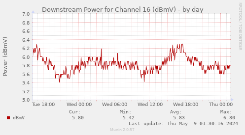 Downstream Power for Channel 16 (dBmV)