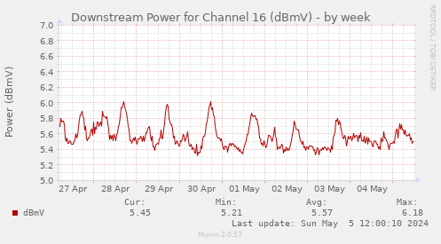 Downstream Power for Channel 16 (dBmV)