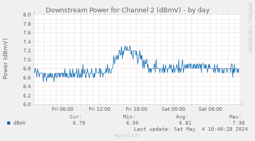 Downstream Power for Channel 2 (dBmV)