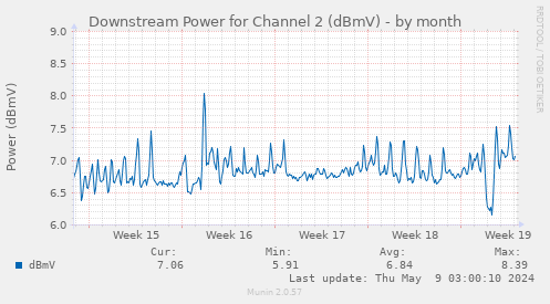 Downstream Power for Channel 2 (dBmV)