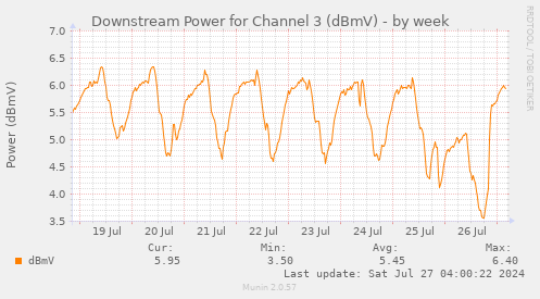 Downstream Power for Channel 3 (dBmV)