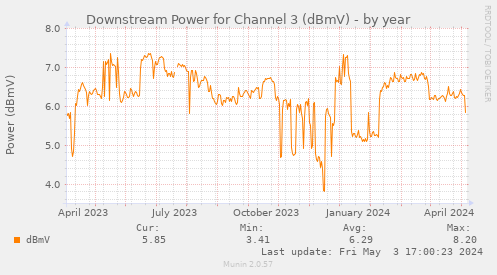 Downstream Power for Channel 3 (dBmV)