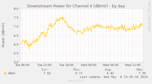 Downstream Power for Channel 4 (dBmV)