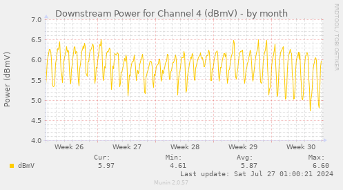 Downstream Power for Channel 4 (dBmV)