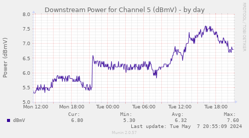 Downstream Power for Channel 5 (dBmV)