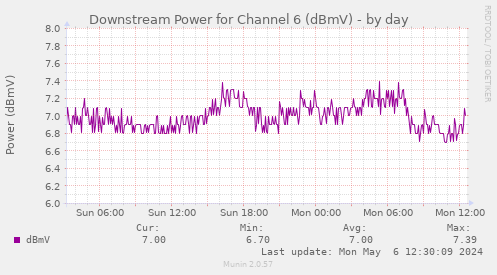 Downstream Power for Channel 6 (dBmV)