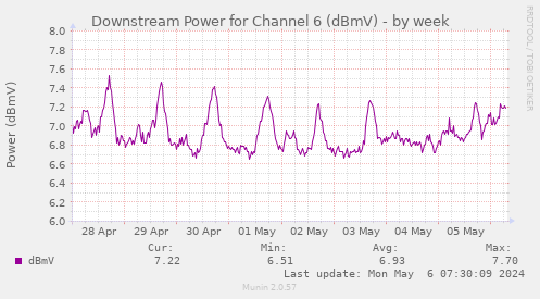 Downstream Power for Channel 6 (dBmV)
