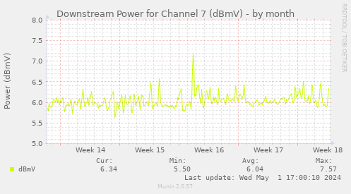 Downstream Power for Channel 7 (dBmV)
