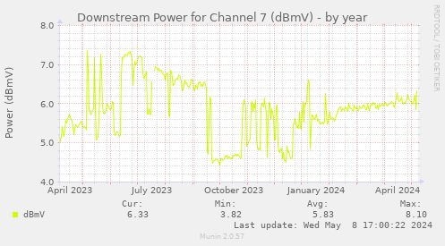 Downstream Power for Channel 7 (dBmV)
