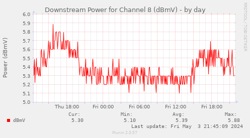 Downstream Power for Channel 8 (dBmV)