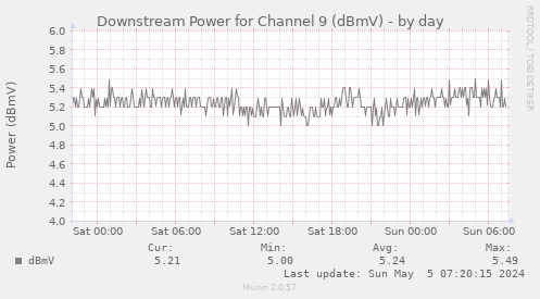 Downstream Power for Channel 9 (dBmV)