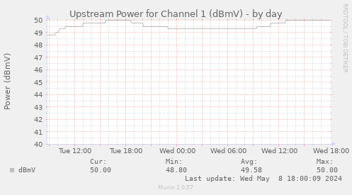Upstream Power for Channel 1 (dBmV)