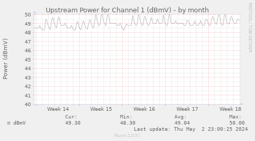 Upstream Power for Channel 1 (dBmV)