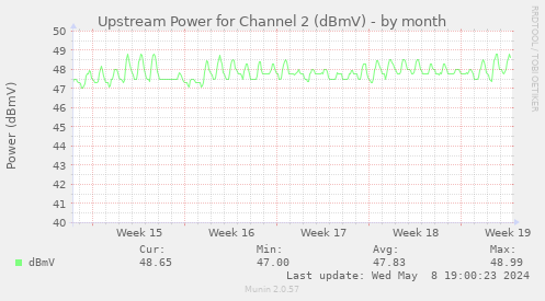 Upstream Power for Channel 2 (dBmV)