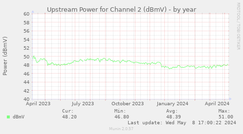 Upstream Power for Channel 2 (dBmV)