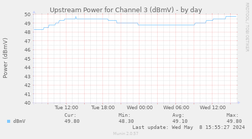 Upstream Power for Channel 3 (dBmV)