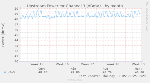 Upstream Power for Channel 3 (dBmV)