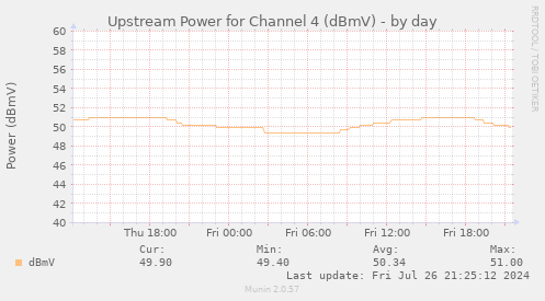 Upstream Power for Channel 4 (dBmV)