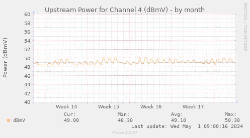 Upstream Power for Channel 4 (dBmV)
